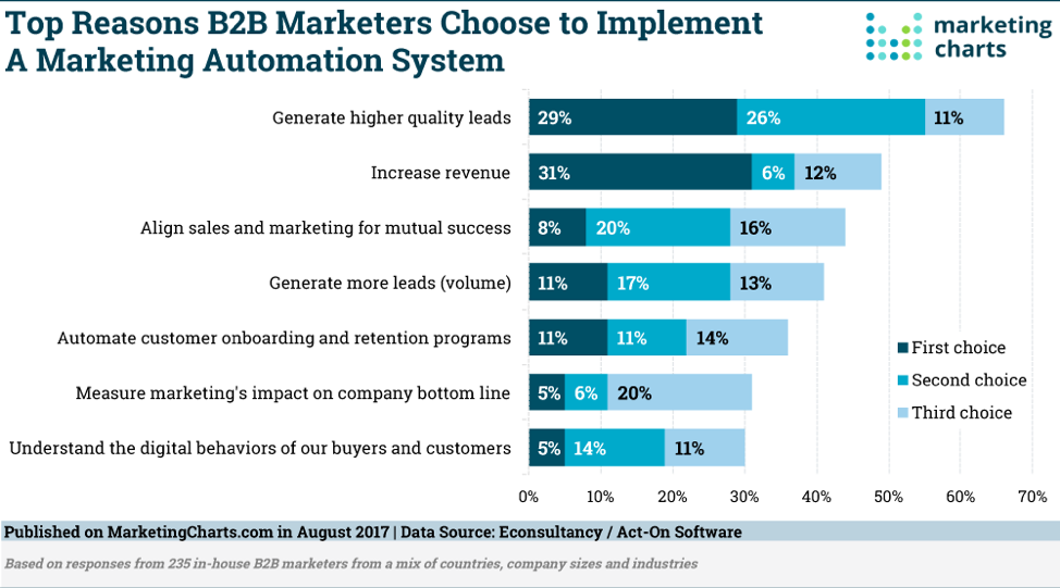 Automazione Email Marketing